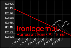 Total Graph of Ironlegernul