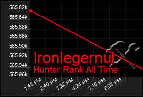 Total Graph of Ironlegernul
