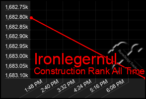 Total Graph of Ironlegernul