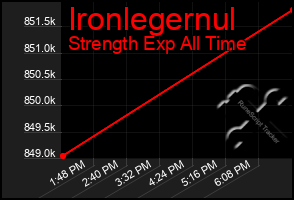 Total Graph of Ironlegernul
