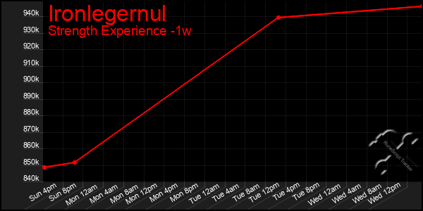 Last 7 Days Graph of Ironlegernul
