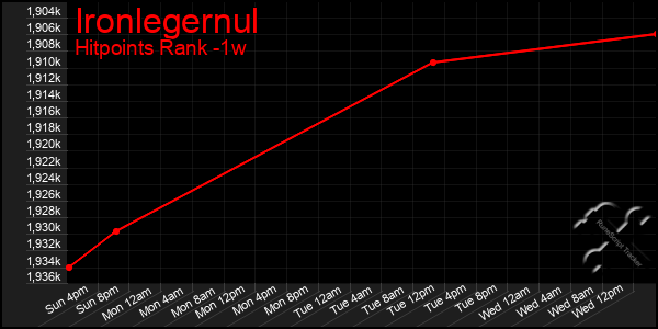 Last 7 Days Graph of Ironlegernul