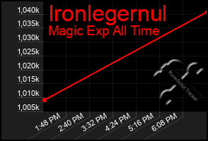 Total Graph of Ironlegernul