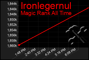 Total Graph of Ironlegernul