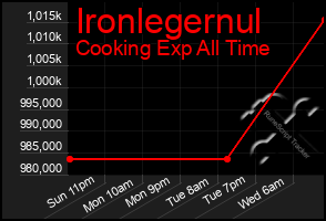 Total Graph of Ironlegernul