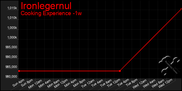 Last 7 Days Graph of Ironlegernul