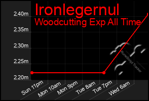 Total Graph of Ironlegernul