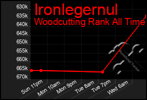 Total Graph of Ironlegernul