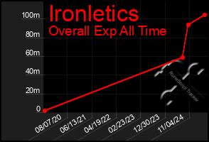 Total Graph of Ironletics