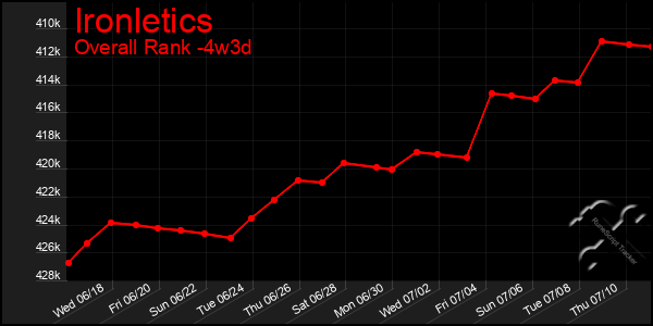 Last 31 Days Graph of Ironletics