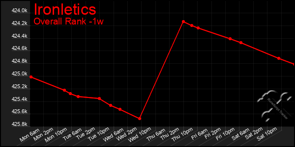 1 Week Graph of Ironletics