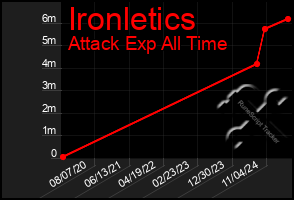 Total Graph of Ironletics