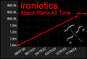 Total Graph of Ironletics