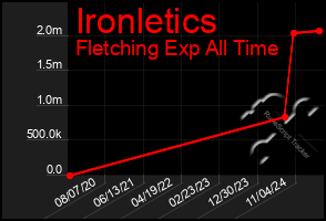 Total Graph of Ironletics