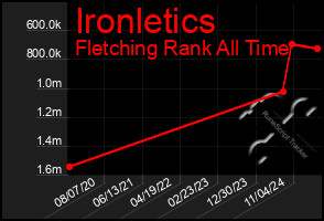 Total Graph of Ironletics