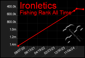 Total Graph of Ironletics