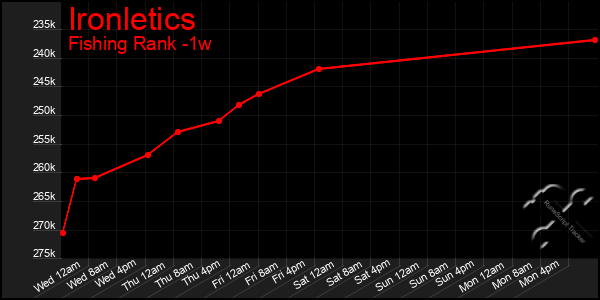 Last 7 Days Graph of Ironletics