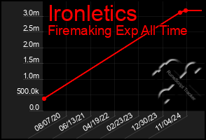 Total Graph of Ironletics