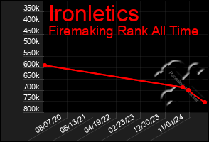 Total Graph of Ironletics