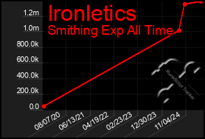 Total Graph of Ironletics