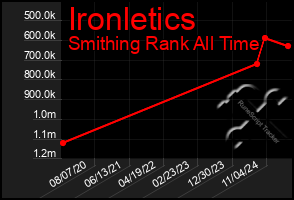 Total Graph of Ironletics