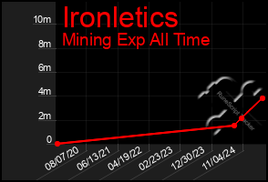 Total Graph of Ironletics