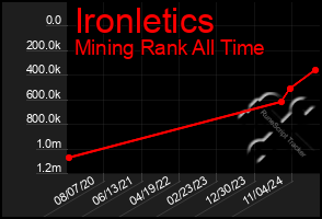 Total Graph of Ironletics