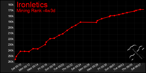 Last 31 Days Graph of Ironletics