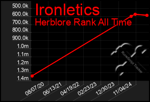 Total Graph of Ironletics