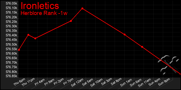 Last 7 Days Graph of Ironletics