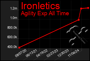 Total Graph of Ironletics