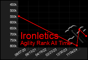 Total Graph of Ironletics