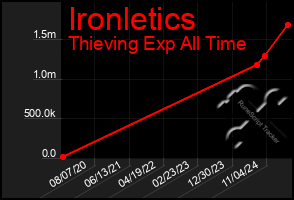 Total Graph of Ironletics