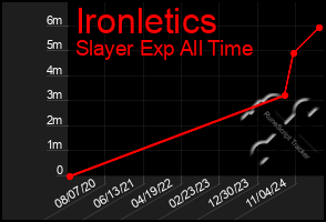 Total Graph of Ironletics
