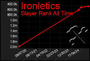 Total Graph of Ironletics