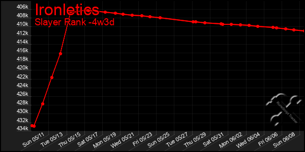 Last 31 Days Graph of Ironletics