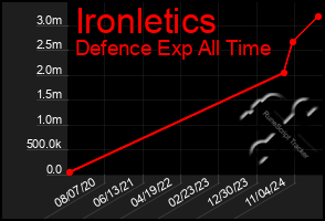 Total Graph of Ironletics