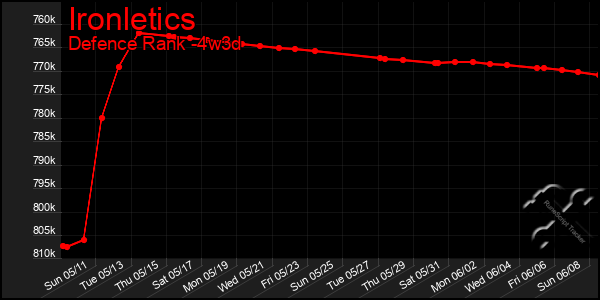 Last 31 Days Graph of Ironletics