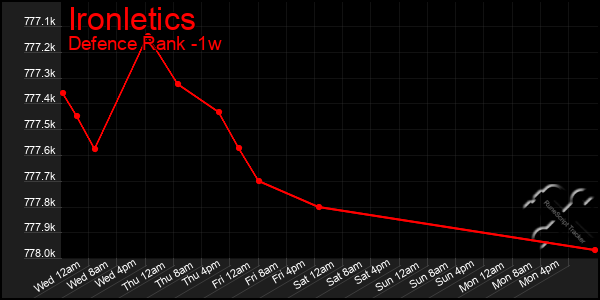 Last 7 Days Graph of Ironletics