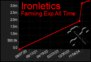 Total Graph of Ironletics