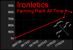 Total Graph of Ironletics