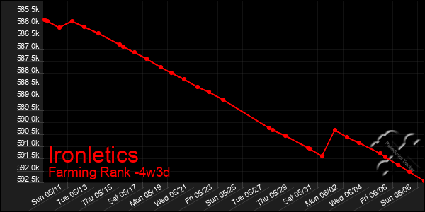Last 31 Days Graph of Ironletics