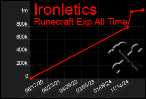 Total Graph of Ironletics