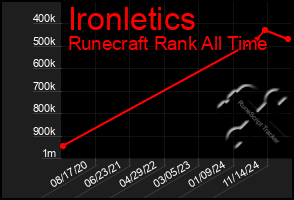 Total Graph of Ironletics