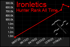 Total Graph of Ironletics