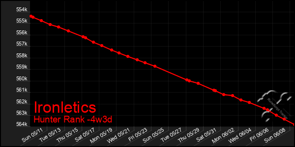 Last 31 Days Graph of Ironletics