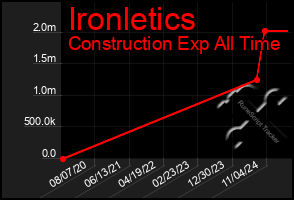 Total Graph of Ironletics