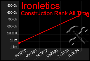 Total Graph of Ironletics