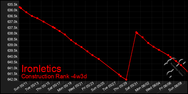 Last 31 Days Graph of Ironletics