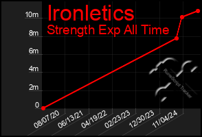 Total Graph of Ironletics